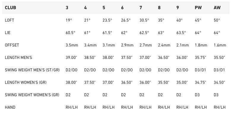 Taylormade P790 2023 Irons Specifications and lofts