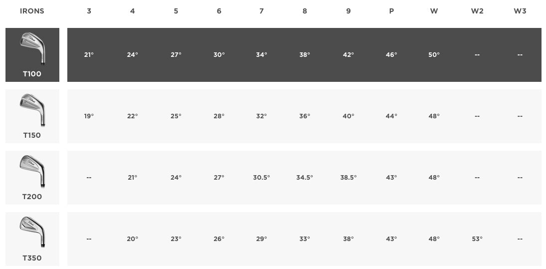 Titleist T-Series Irons Specifications & Lofts